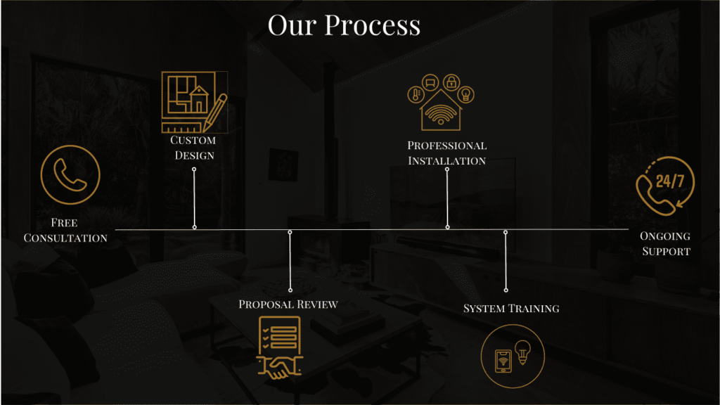 Safe n sound Consultation  Process infographic
